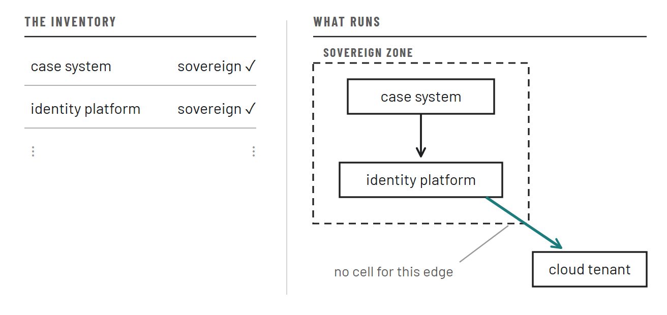 The inventory lists two applications as sovereign with no empty cells, while the dependency graph of the same systems shows the identity platform passing the sign-in decision to a cloud tenant outside the zone: an edge with no cell in the inventory.