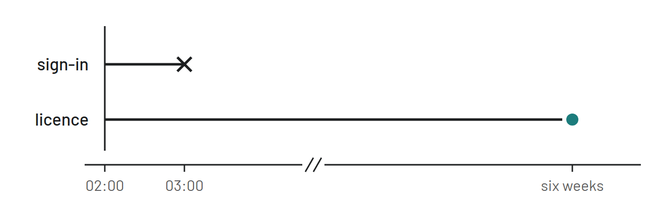 Two tracks from one cut at 02:00. The sign-in track ends in a cross shortly after 03:00. The licence track runs on to a marker at six weeks.