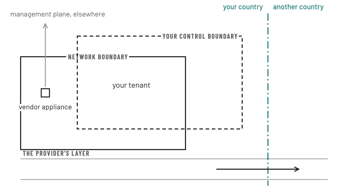 Network boundary and control boundary overlap inside your country: a vendor appliance sits inside the network but outside your control, and your tenant sits inside both. Only the provider's layer beneath crosses the jurisdiction line.