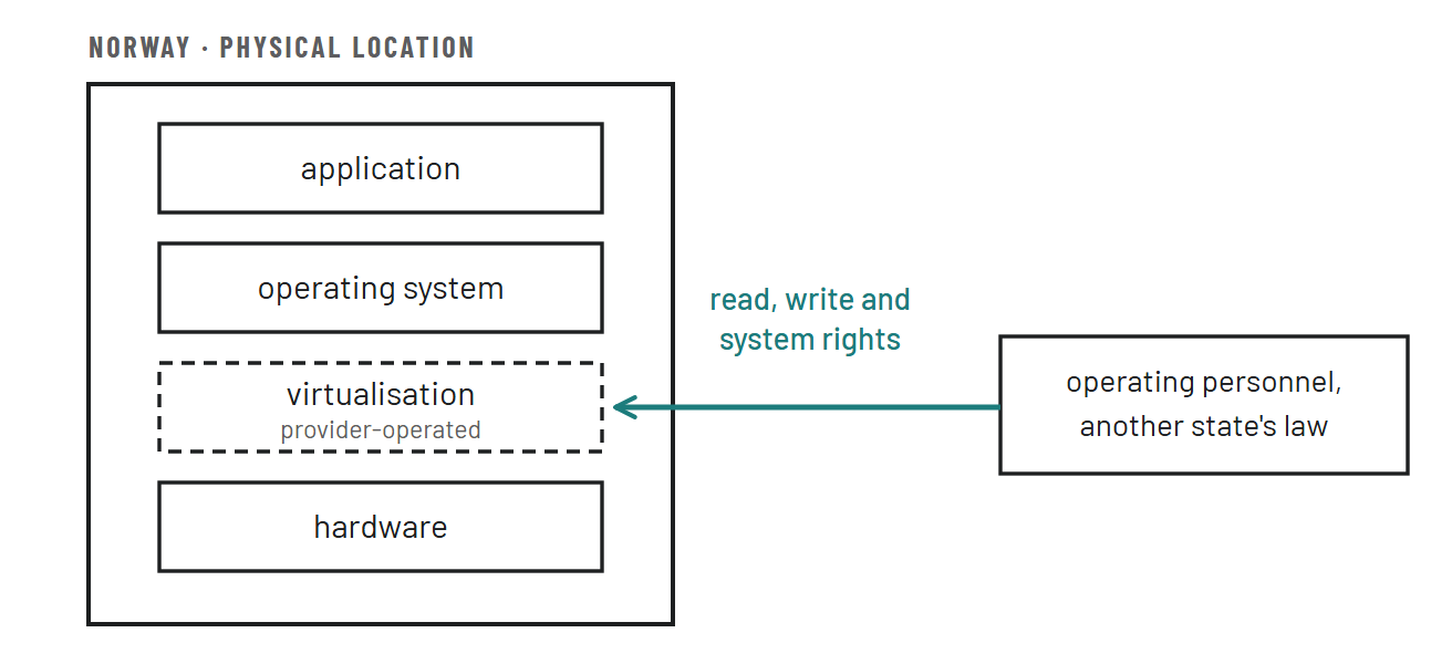 Four layers, application, operating system, virtualisation, hardware, standing inside Norway. One line reaches in from outside: operating personnel under another state's law hold read, write and system rights on the provider-operated virtualisation layer.