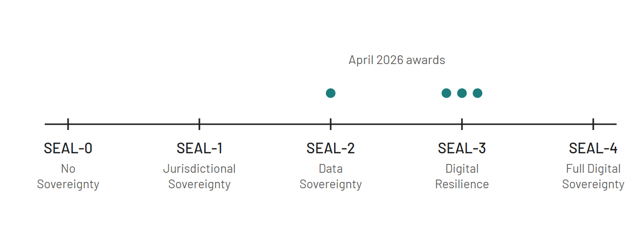 The five Sovereignty Effectiveness Assurance Levels on one scale, from SEAL-0 No Sovereignty to SEAL-4 Full Digital Sovereignty. Dots mark the April 2026 awards: three providers at SEAL-3, one at SEAL-2.