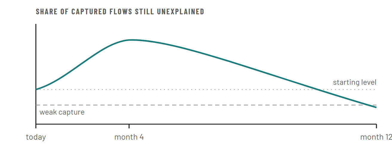 The unexplained share over twelve months: the curve rises to a hump around month four, then falls below its starting level by month twelve. A flat dashed line below marks weak capture.